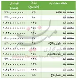 حباب ۱۲۰ هزار تومانی در بازار سکه