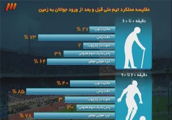 گزارشی از دیدار تیم ملی ایران مقابل کره‌جنوبی پخش شد و حضور 20 هزار تماشاگر باعث شد تا رکورد کم‌تماشاگرترین بازی تیم ملی مقابل کره‌جنوبی ثبت شود.