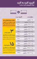 کارت‌به‌کارت بین‌بانکی از ۱۰ به ۱۵ میلیون تومان افزایش یافت