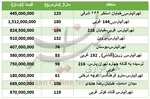 تسری عادت نادرست شهرداری‌ها به وزارت راه