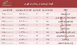 زمان بازپرداخت تسهیلات مسکن افزایش می‌یابد