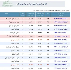 عکس/ آزمون دانش آموزان کرماني پس از زلزله