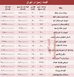 جدول/ با 100میلیون می‌توان خانه خرید؟
