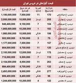 قیمت آپارتمان‌های زیر 60 متر در تهران