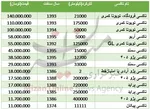 جدیدترین قیمت خودروهای وارداتی +جدول