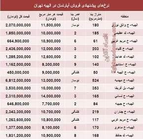 تصاویر/ آپارتمان 14 میلیارد تومانی در تهران