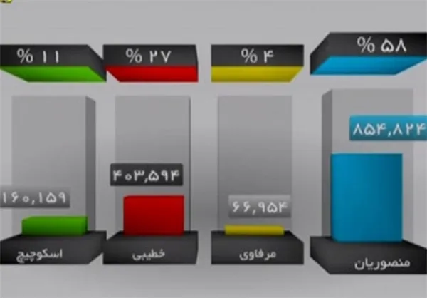  در پایان برنامه علیرضا منصوریان با کسب 58 درصد آرا به عنوان بهترین مربی نیم فصل انتخاب شد و رسول خطیبی و اسکوچیچ در رده دوم و سوم قرار گرفتند.