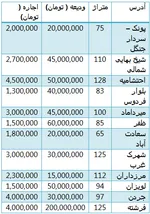 اختلاف درآمدها ۲۸۸ برابر شد!