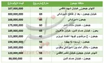 جدول/ قیمت های نجومی آپارتمانهای لوکس در تهران