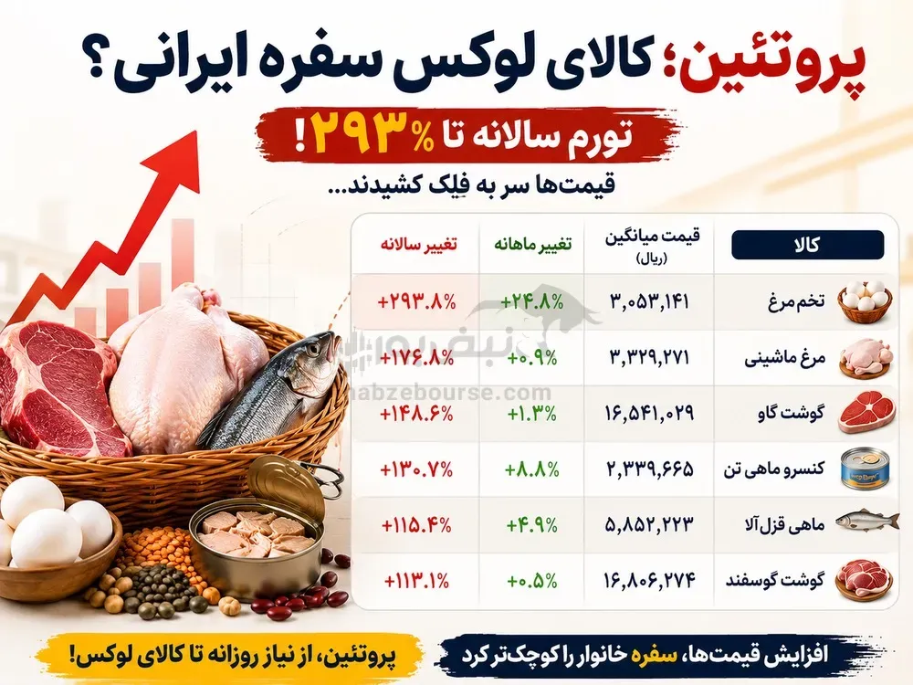 قیمت تخم مرغ و گوشت