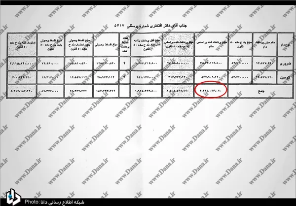  افتخاری، معاون سابق طرح و برنامه و عضو فعلی هیئت مدیره بیمه ایران نیز در مجموع 620 میلیون تومان وام دریافت کرده است.