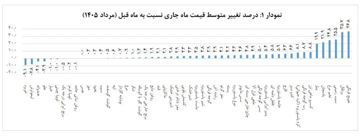 آیا مردم در مصرف کالاهای اساسی صرفهجوتر شدهاند