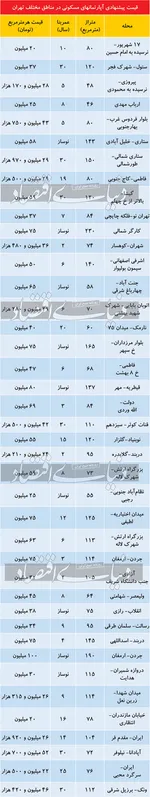 انتقاد تند مشاوران املاک از معاونت مسکن و ساختمان/ قلی‌خسروی: کم‌کاری وزارت راه بازار مسکن را بحرانی کرد