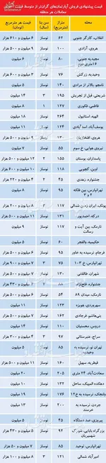اجاره میلیاردی در مناطق مرفه‌نشین پایتخت +جدول