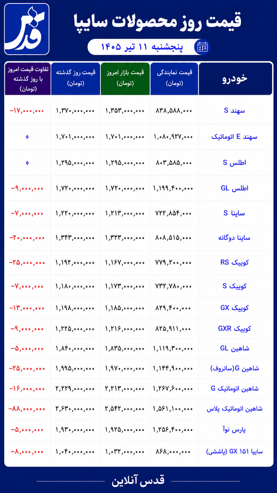 قیمت محصولات سایپا پنجشنبه ۱۱ تیر ۱۴۰۵ | افت ۸۸ میلیونی قیمت شاهین در بازار + جدول قیمت محصولات سایپا پنجشنبه ۱۱ تیر ۱۴۰۵ | افت ۸۸ میلیونی قیمت شاهین در بازار + جدول