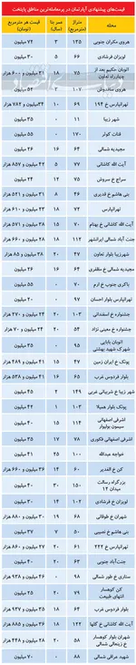 جدول/ ارزان‌ترین مناطق تهران برای خانه‌دار شدن