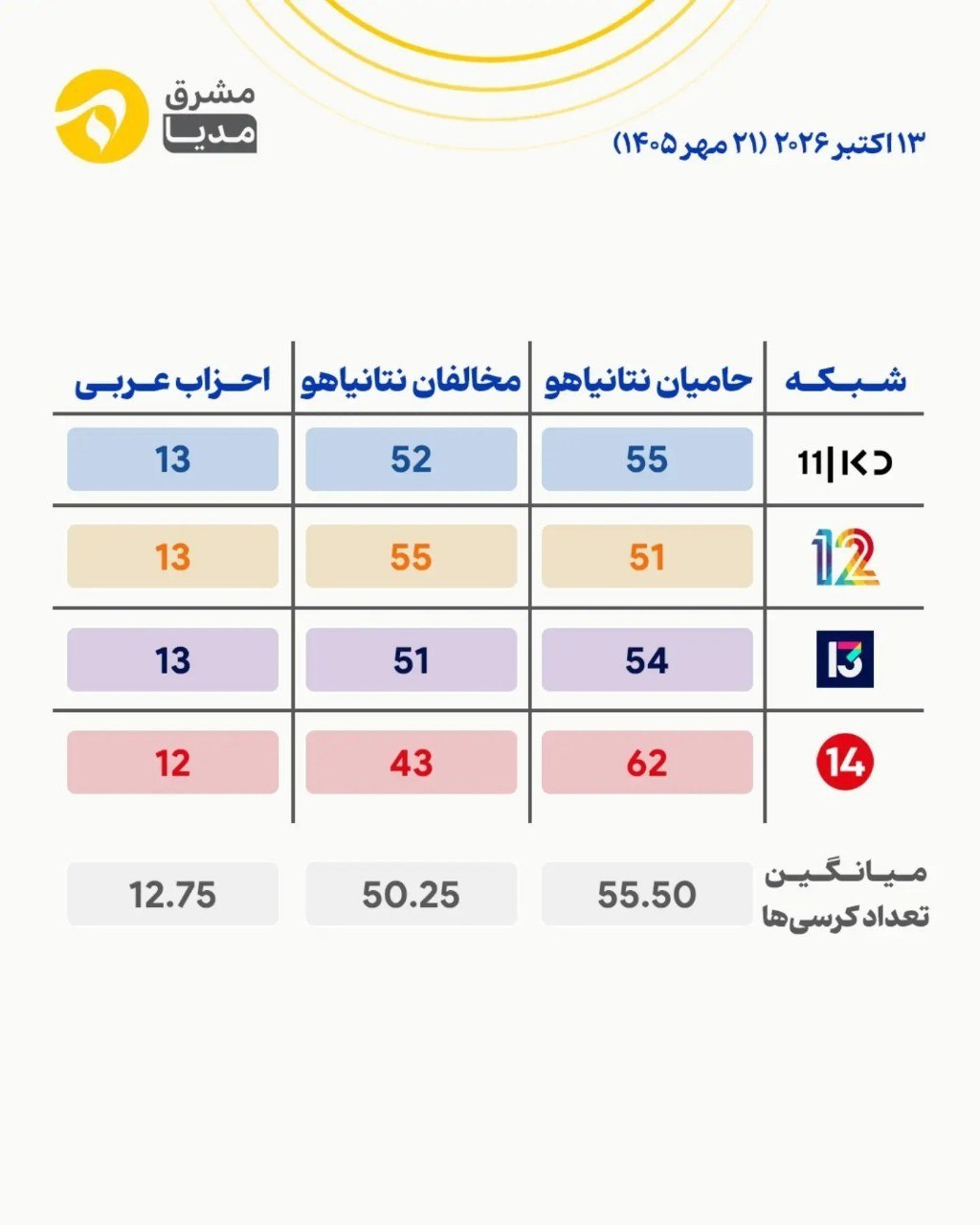 آخرین نظرسنجیها از انتخابات اسرائیل| حزب نتانیاهو در یک نظرسنجی جلو افتاده است آخرین نظرسنجیها از انتخابات اسرائیل| حزب نتانیاهو در یک نظرسنجی جلو افتاده است