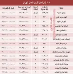 نرخ اجاره‌ پرتقاضاترین آپارتمان‌های تهران +جدول