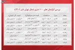 نرخ‌های روز اجاره مسکن در تهران و حومه