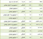 جدول/قیمت یک‌شب‌اقامت درهتل‌های‌تهران