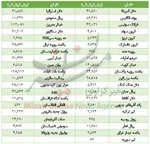 سکه ۹۸ هزار تومان گران شد