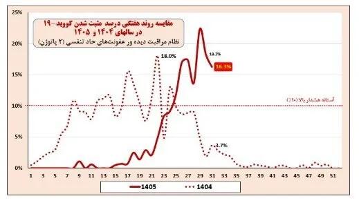 آنفلوآنزا و کرونا در وضعیت هشدار/ ۶ استان بالاتر از آستانه هشدار بالا / ۴۹ درصد موارد ابتلا کودک هستند