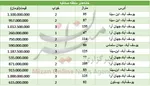 جدول/ مضنه خانه‌های ویلایی در تهران