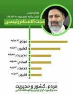 نماینده اصلاح‌طلب: رئیسی رقیب جدی روحانی نیست