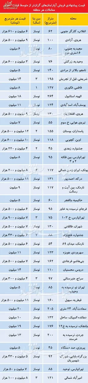 فیلم /معاون شرکت عمران شهر‌های جدید: ۴ دهک از مردم توان اجاره مسکن ندارند/ حتی اگر مسکن برخی مردم را تامین کنیم، توان نگهداری آن را ندارند