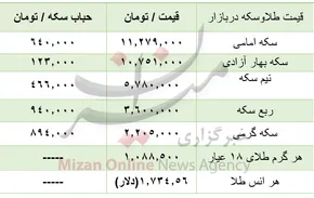 فیلم| پیش بینی جدید و سرنوشت‌ساز از بازار طلا