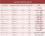 رشد ۱۳ درصدی خرید و فروش مسکن