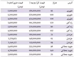 قیمت آپارتمان‌های 75 متری نوساز+جدول