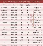 جدول/مظنه رهن و اجاره آپارتمان در پایتخت