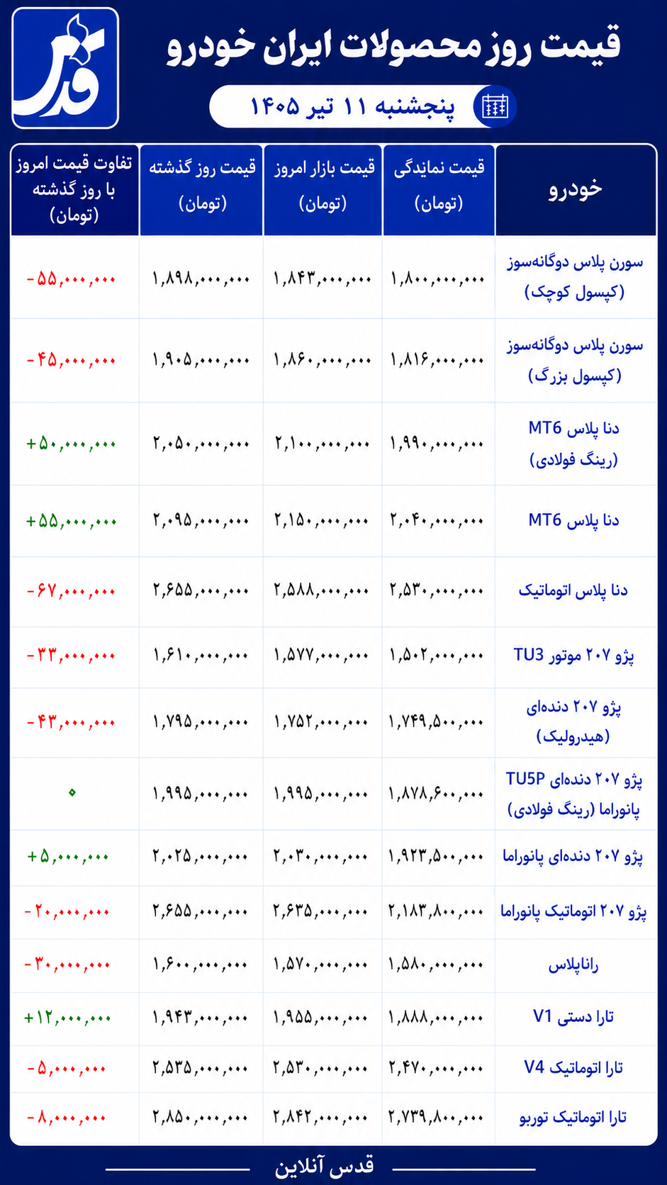 قیمت محصولات ایرانخودرو پنجشنبه ۱۱ تیر ۱۴۰۵ | کاهش ۶۷ میلیونی قیمت دنا پلاس در یک روز قیمت محصولات ایرانخودرو پنجشنبه ۱۱ تیر ۱۴۰۵ | کاهش ۶۷ میلیونی قیمت دنا پلاس در یک روز