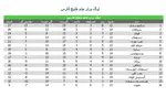 پرسپولیس، استقلال را آماده صدرنشینی کرد + جدول لیگ برتر