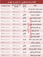 جدول/ قیمت فروش مغازه در تهران
