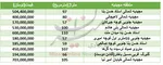 قیمت ۱۰ مدل خودرو در بازار امروز +جدول