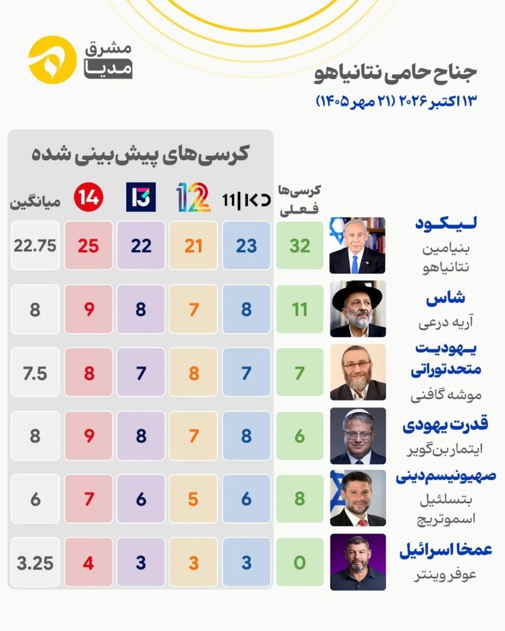 آخرین نظرسنجیها از انتخابات اسرائیل| حزب نتانیاهو در یک نظرسنجی جلو افتاده است آخرین نظرسنجیها از انتخابات اسرائیل| حزب نتانیاهو در یک نظرسنجی جلو افتاده است