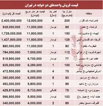 قیمت آپارتمان‌های زیر 60 متر در تهران