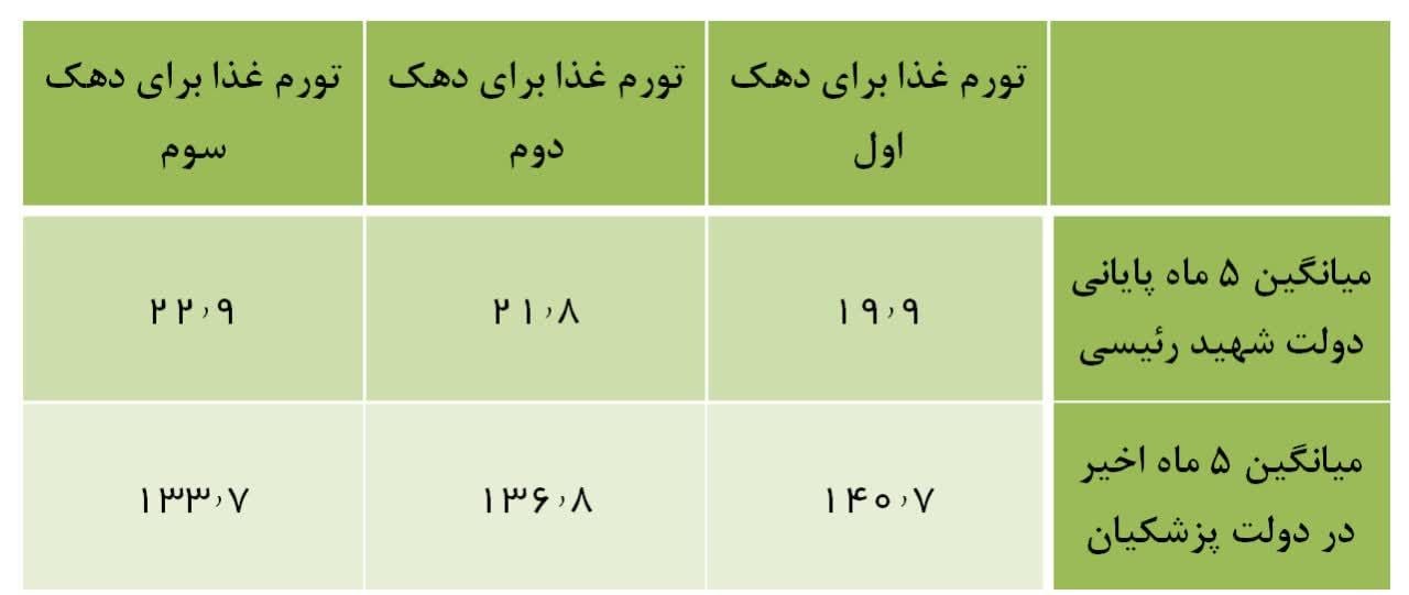 جهش ۶ برابری تورم خوراکیها در دولت پزشکیان جهش ۶ برابری تورم خوراکیها در دولت پزشکیان