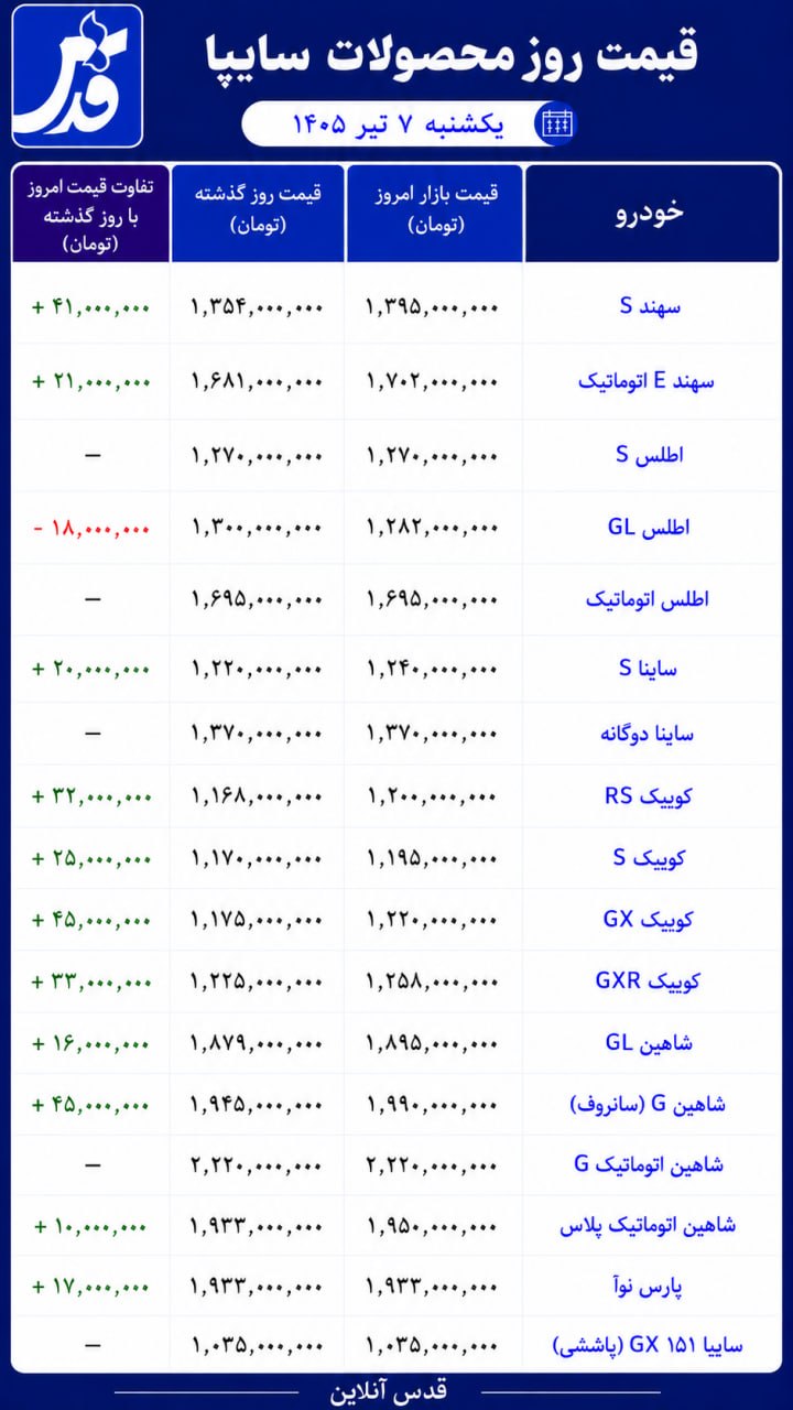 قیمت جدید محصولات سایپا امروز یکشنبه ۷ تیر ۱۴۰۵ | جهش ۴۵ میلیون تومانی شاهین و کوییک در بازار