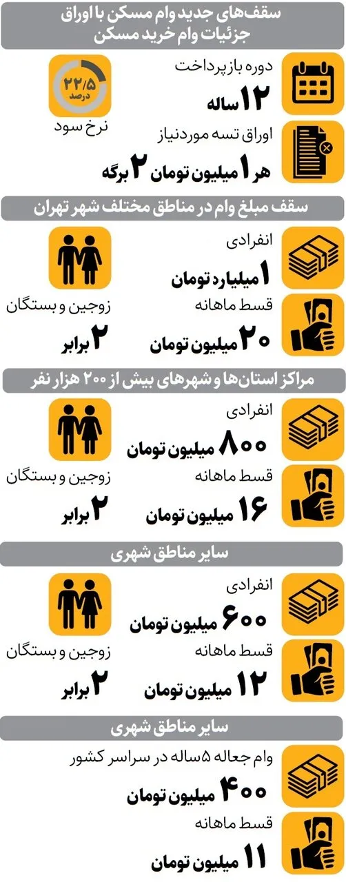 خبر مهم براب خریداران بازار مسکن/ رقم وام مسکن افزایش یافت/ اقساط وام جدید مسکن چقدر است؟