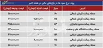 نرخ‌های روز اجاره مسکن در تهران و حومه