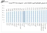 افزایش ۱۲ درصدی قیمت لوازم خانگی در بازار