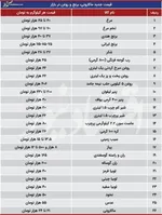 جزئیات واردات ۴.۵ میلیارد دلار کالای اساسی اعلام شد