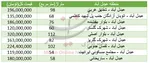 بازار آپارتمان‌های قدیمی پایتخت +جدول